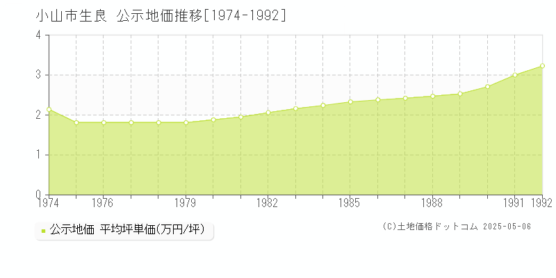 小山市生良の地価公示推移グラフ 