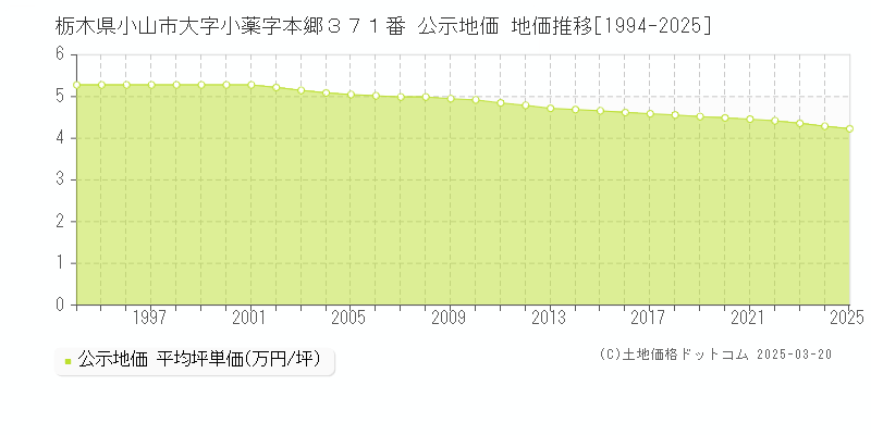 栃木県小山市大字小薬字本郷３７１番 公示地価 地価推移[1994-2025]