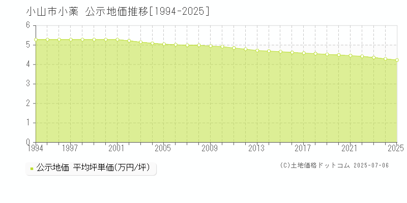 小薬(小山市)の公示地価推移グラフ(坪単価)[1994-2025年]