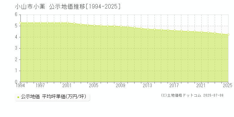 小山市小薬の地価公示推移グラフ 