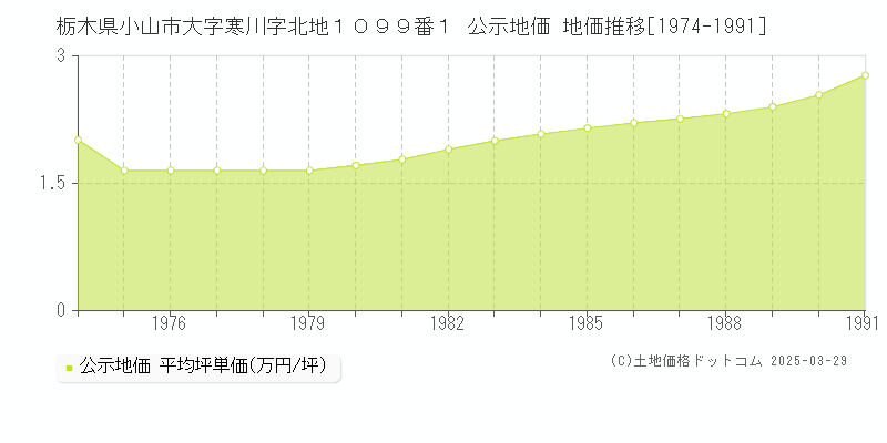 栃木県小山市大字寒川字北地１０９９番１ 公示地価 地価推移[1974-1991]