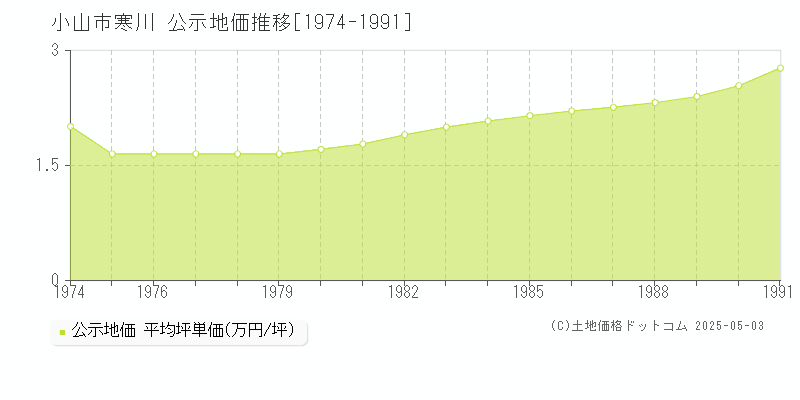 寒川(小山市)の公示地価推移グラフ(坪単価)[1974-1991年]