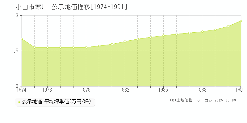 小山市寒川の地価公示推移グラフ 