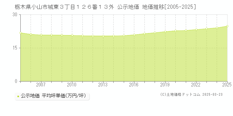 栃木県小山市城東３丁目１２６番１３外 公示地価 地価推移[2005-2025]