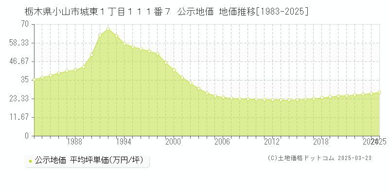 栃木県小山市城東１丁目１１１番７ 公示地価 地価推移[1983-2025]