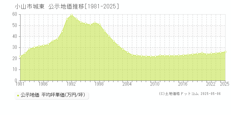 城東(小山市)の公示地価推移グラフ(坪単価)[1981-2025年]