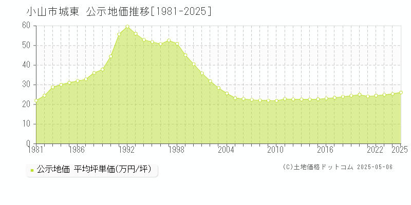 小山市城東の地価公示推移グラフ 