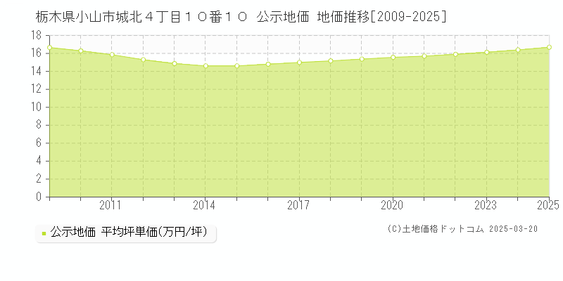 栃木県小山市城北４丁目１０番１０ 公示地価 地価推移[2009-2025]