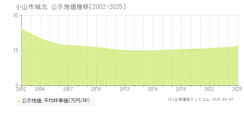 城北(小山市)の公示地価推移グラフ(坪単価)[2002-2025年]