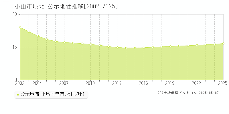 小山市城北の地価公示推移グラフ 