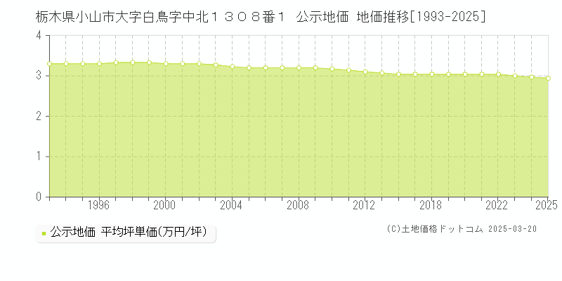 栃木県小山市大字白鳥字中北１３０８番１ 公示地価 地価推移[1993-2025]