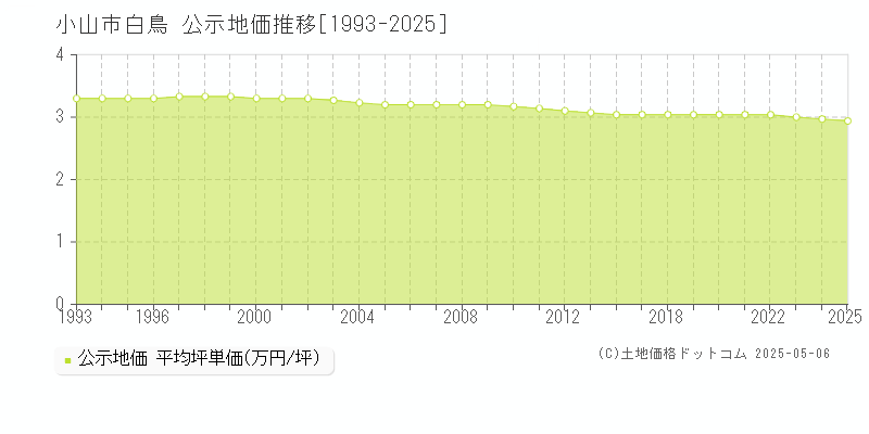白鳥(小山市)の公示地価推移グラフ(坪単価)[1993-2025年]
