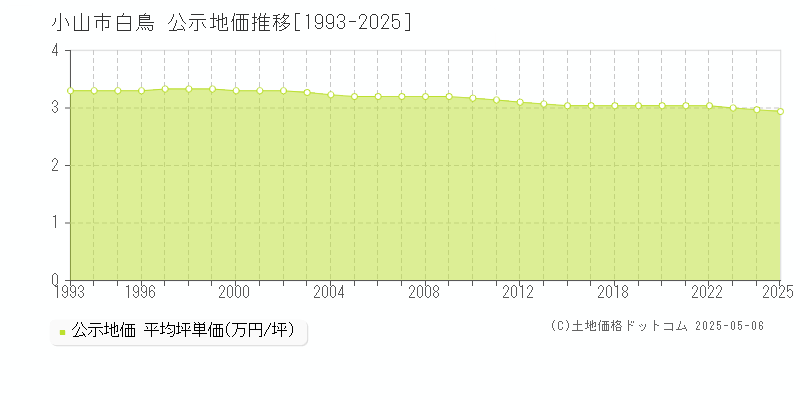 小山市白鳥の地価公示推移グラフ 