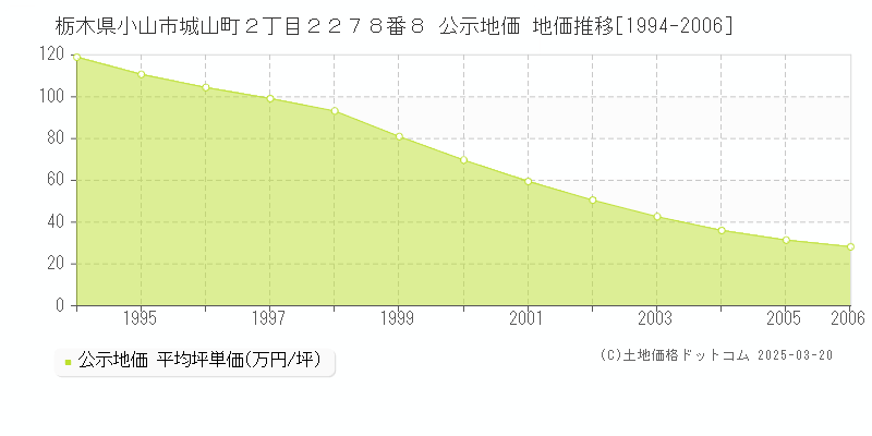 栃木県小山市城山町２丁目２２７８番８ 公示地価 地価推移[1994-2006]