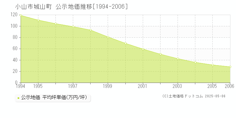 城山町(小山市)の公示地価推移グラフ(坪単価)[1994-2006年]
