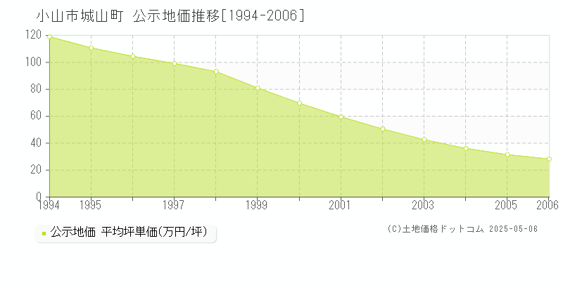 小山市城山町の地価公示推移グラフ 