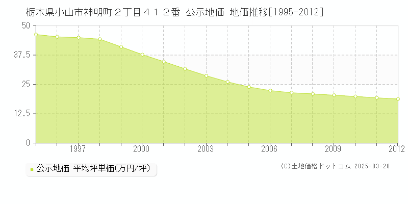 栃木県小山市神明町２丁目４１２番 公示地価 地価推移[1995-2012]