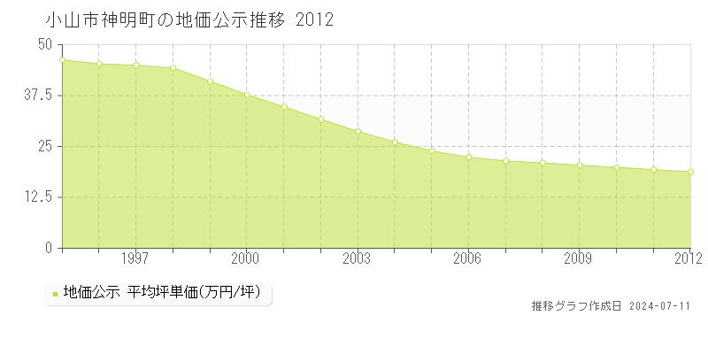 小山市神明町の地価公示推移グラフ 