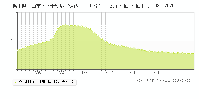 栃木県小山市大字千駄塚字道西３６１番１０ 公示地価 地価推移[1981-2025]