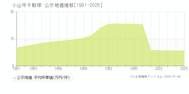 千駄塚(小山市)の公示地価推移グラフ(坪単価)[1981-2025年]