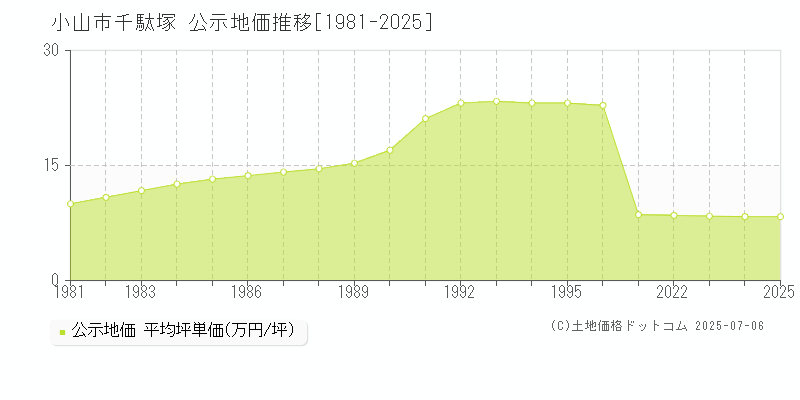 小山市千駄塚の地価公示推移グラフ 