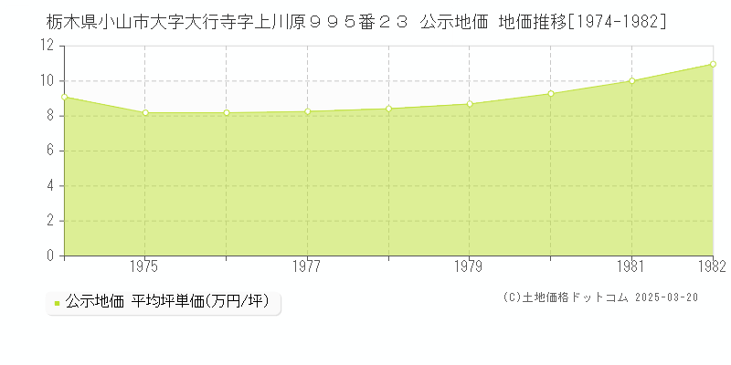 栃木県小山市大字大行寺字上川原９９５番２３ 公示地価 地価推移[1974-1982]