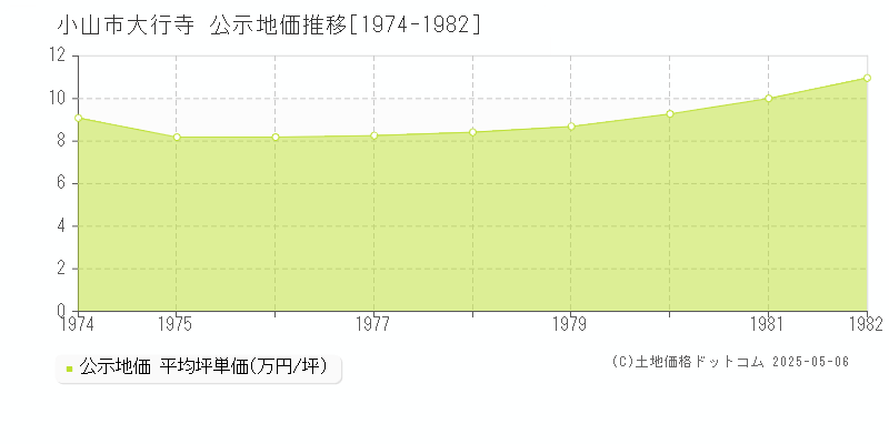 大行寺(小山市)の公示地価推移グラフ(坪単価)[1974-1982年]
