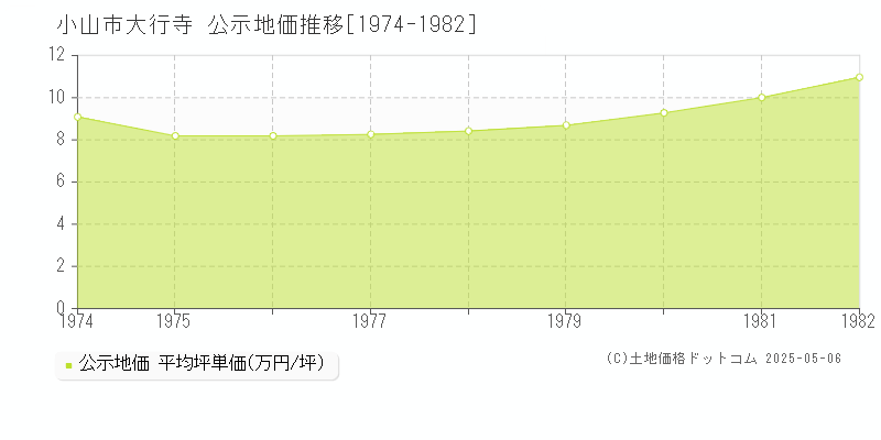 小山市大行寺の地価公示推移グラフ 