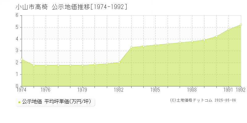 高椅(小山市)の公示地価推移グラフ(坪単価)[1974-1992年]