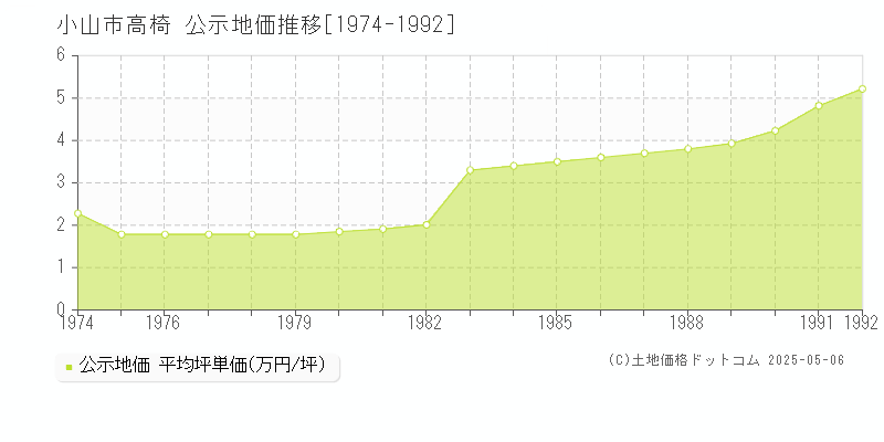 小山市高椅の地価公示推移グラフ 