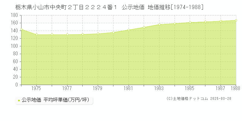 栃木県小山市中央町２丁目２２２４番１ 公示地価 地価推移[1974-1988]