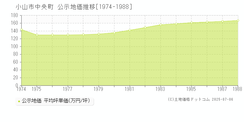 中央町(小山市)の公示地価推移グラフ(坪単価)[1974-1988年]