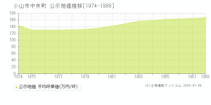 小山市中央町の地価公示推移グラフ 