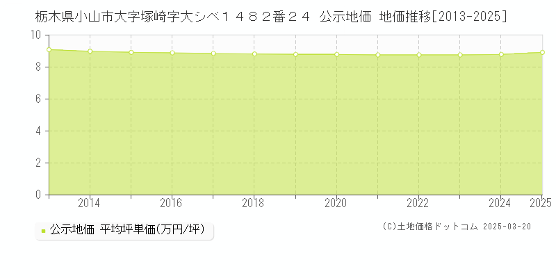 栃木県小山市大字塚崎字大シベ１４８２番２４ 公示地価 地価推移[2013-2025]