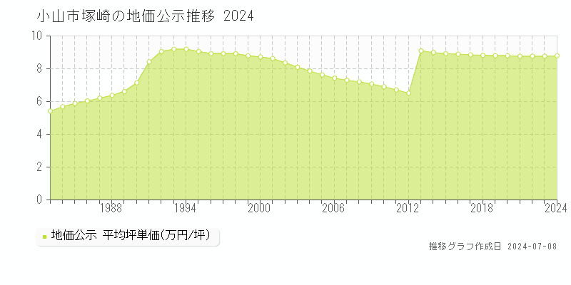 小山市塚崎の地価公示推移グラフ 