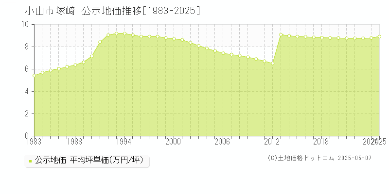 塚崎(小山市)の公示地価推移グラフ(坪単価)[1983-2025年]