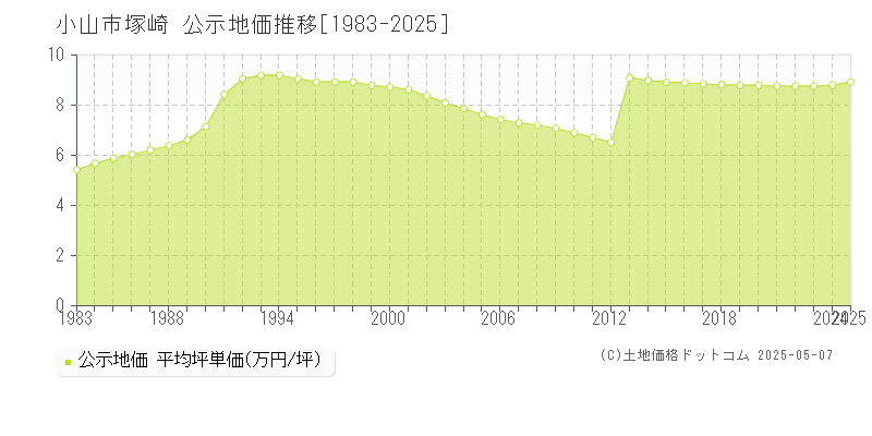 小山市塚崎の地価公示推移グラフ 