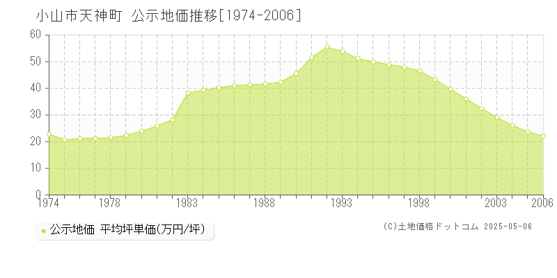 天神町(小山市)の公示地価推移グラフ(坪単価)[1974-2006年]