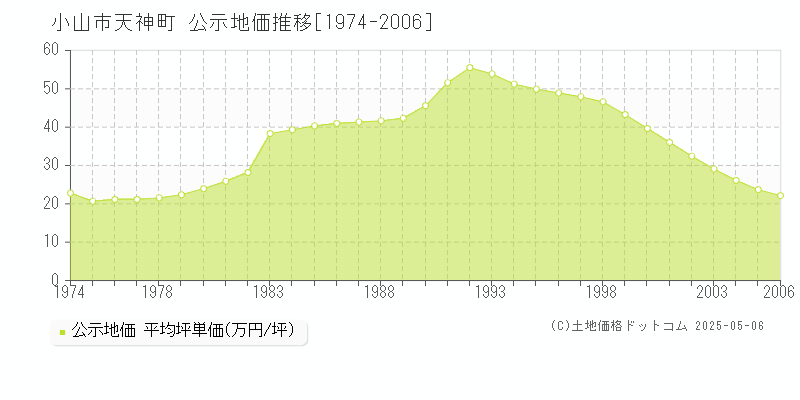 小山市天神町の地価公示推移グラフ 