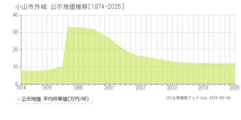 外城(小山市)の公示地価推移グラフ(坪単価)[1974-2025年]