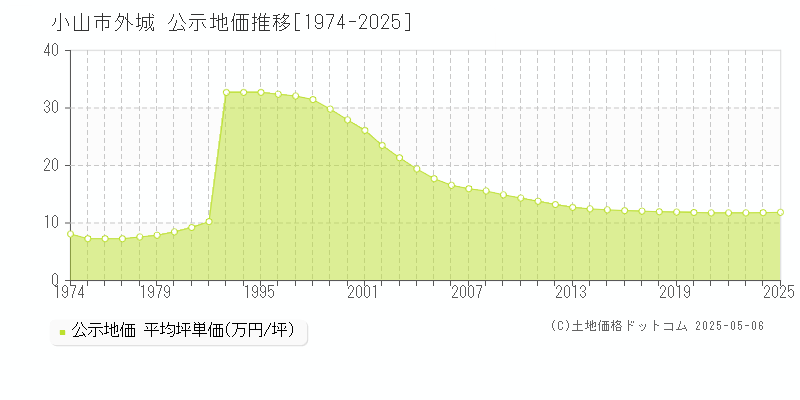 小山市外城の地価公示推移グラフ 