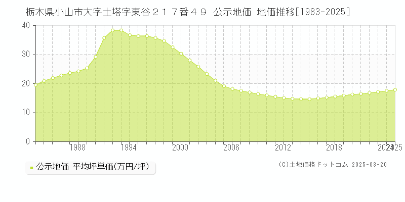 栃木県小山市大字土塔字東谷２１７番４９ 公示地価 地価推移[1983-2025]