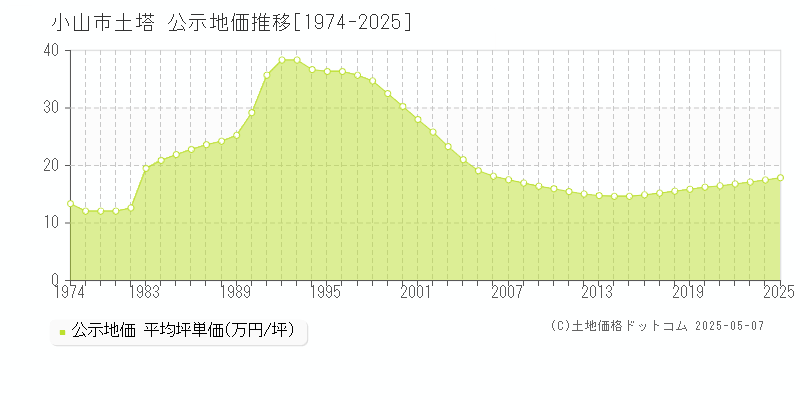 土塔(小山市)の公示地価推移グラフ(坪単価)[1974-2025年]