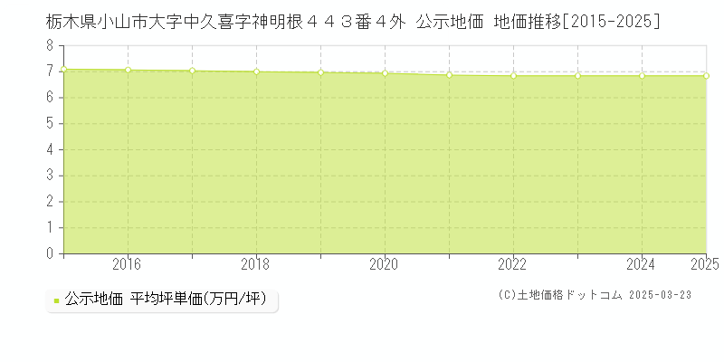 栃木県小山市大字中久喜字神明根４４３番４外 公示地価 地価推移[2015-2025]