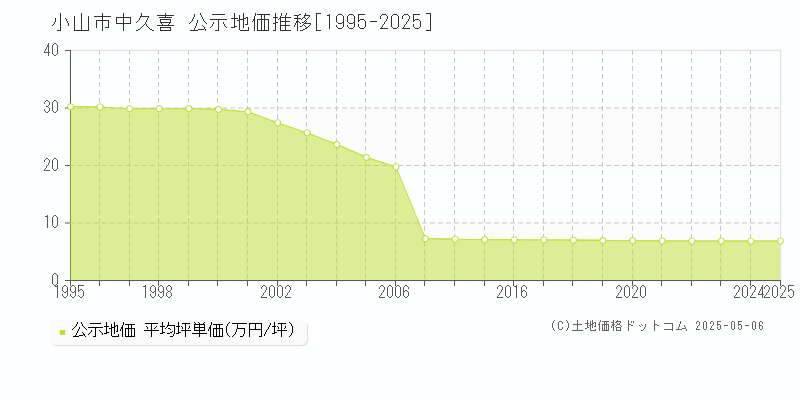中久喜(小山市)の公示地価推移グラフ(坪単価)[1995-2025年]