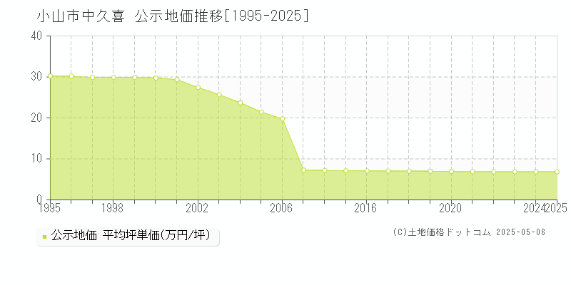 小山市中久喜の地価公示推移グラフ 