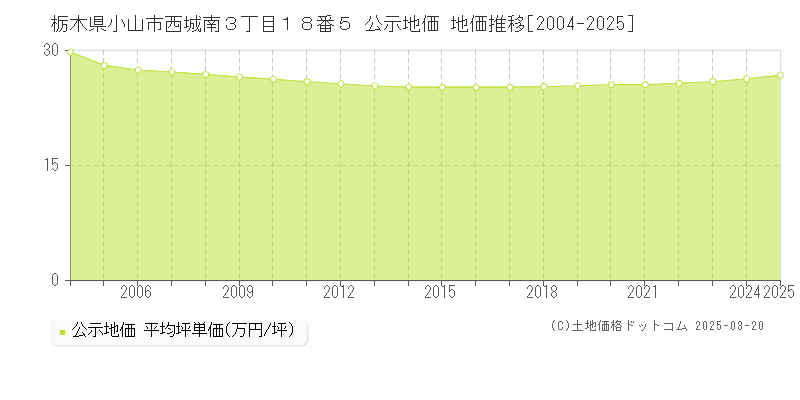 栃木県小山市西城南３丁目１８番５ 公示地価 地価推移[2004-2025]