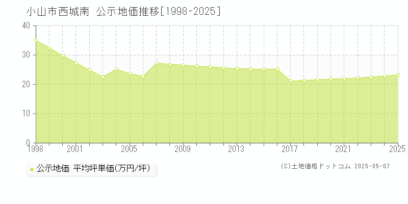 西城南(小山市)の公示地価推移グラフ(坪単価)[1998-2025年]
