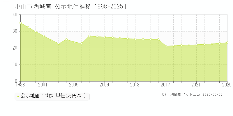 小山市西城南の地価公示推移グラフ 