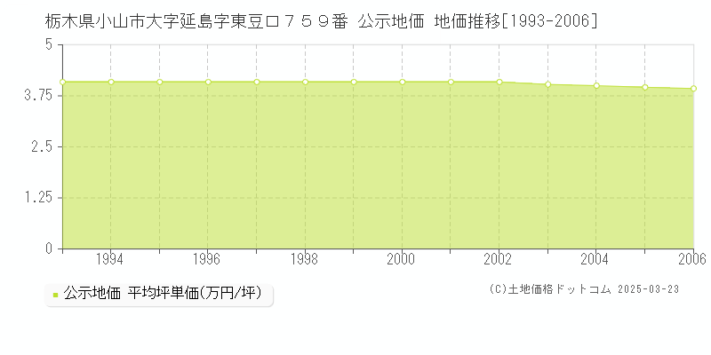 栃木県小山市大字延島字東豆口７５９番 公示地価 地価推移[1993-2006]